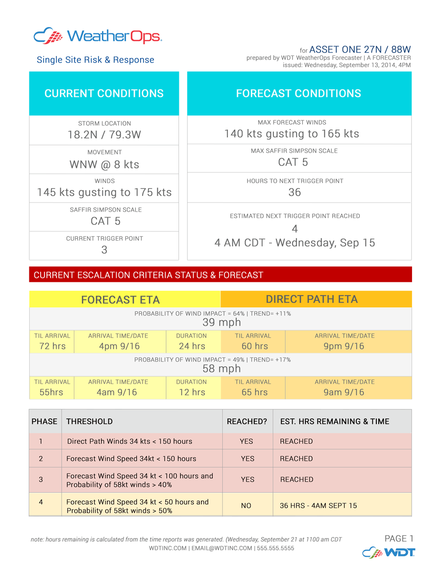 Risk and Response Report